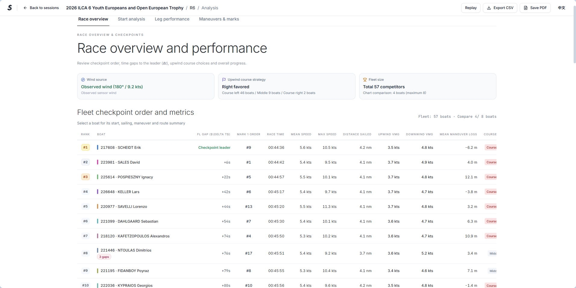 Fleet checkpoint order and performance metrics